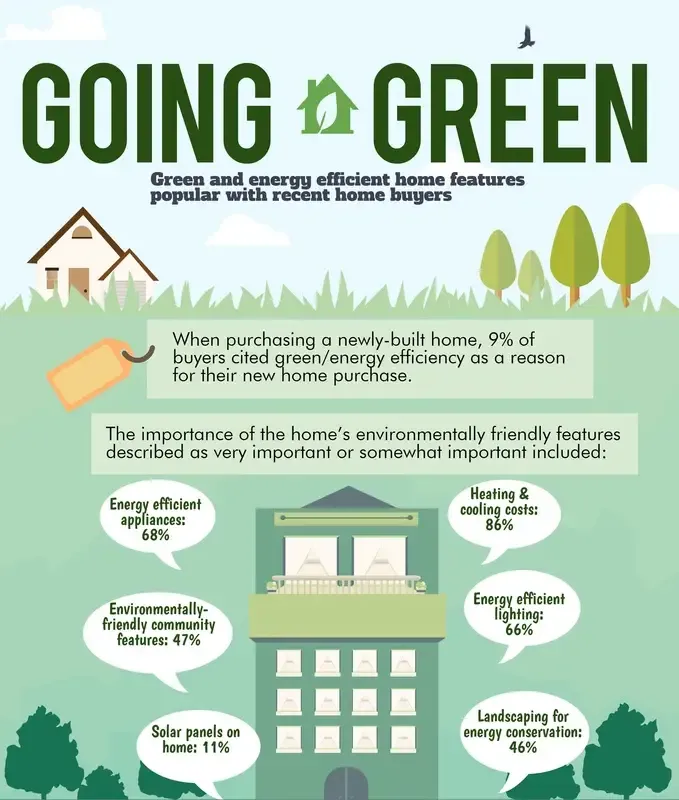 Green features home buyers want - part 1