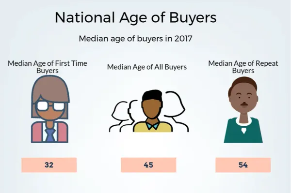 People are Buying Homes Later in Life