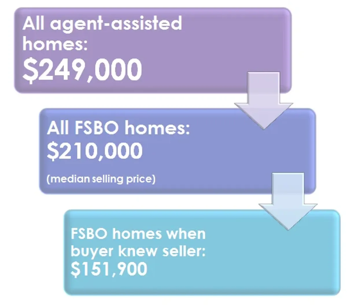 Which brings more profit: Selling with a REALTOR® or by yourself?